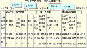 會(huì )計科目,生產(chǎn),銷(xiāo)售,商品