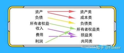 專(zhuān)項,會(huì )計科目,風(fēng)險