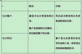 廣東話(huà)難以區分的會(huì )計科目