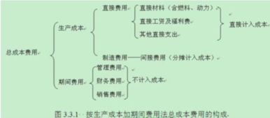 生產(chǎn)輔料是入什么會計科目