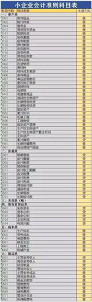 會(huì )計科目的變動(dòng)