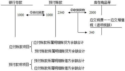 預付供應商貨款是什么會(huì )計科目,預付貨款屬于什么會(huì )計科目,預付貨款計入什么會(huì )計科目