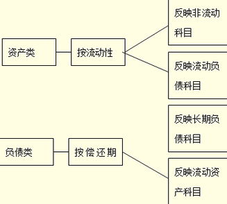 會(huì )計科目所屬的會(huì )計要素,會(huì )計科目按所屬會(huì )計要素分類(lèi),會(huì )計科目按其所屬的會(huì )計要素不同分為