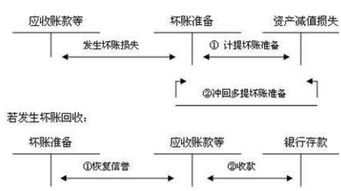 壞賬損失核算的兩種方法,壞賬損失計入哪個會計科目,當(dāng)期確認(rèn)的壞賬損失會計科目