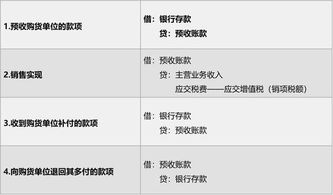 預收賬款會(huì )計科目編號,預收賬款對應的會(huì )計科目,預收賬款屬于什么會(huì )計科目
