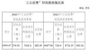 行政事業(yè)單位三公經(jīng)費會(huì )計科目