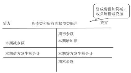 記賬,借貸,會(huì )計科目