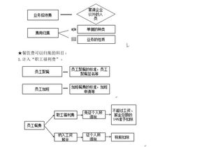 小費和招待費入哪個會計科目