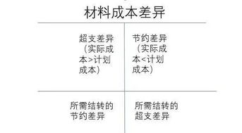 差異,成本,會(huì )計科目,材料