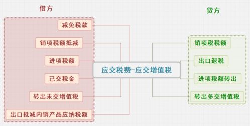 增值稅銷項(xiàng)稅額會(huì)計(jì)科目