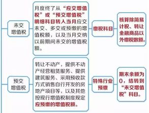 增值稅,會(huì )計科目,預繳