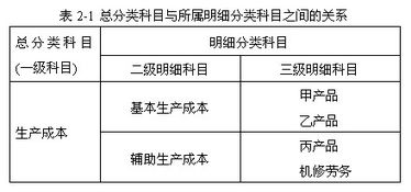 則是,會(huì )計科目