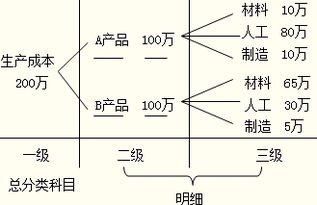 會(huì )計科目代碼共分四級