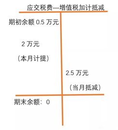 勞務(wù)費增值稅抵減會(huì )計科目
