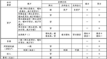 期末一般有借方余額的會(huì )計科目是,期末有借方余額的會(huì )計科目,借方有余額的會(huì )計科目有哪些
