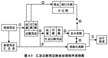 會(huì )計科目及其賬務(wù)處理