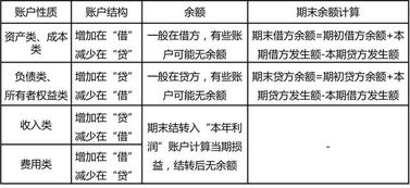 會計科目以及財務制度