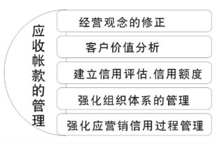 應收賬款,會(huì )計科目,轉讓