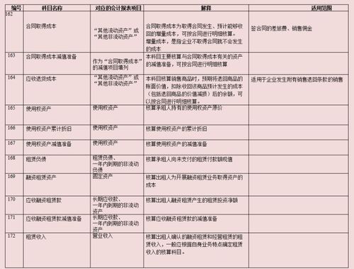 新收入準則增加的會(huì )計科目有哪些內容