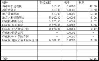 計提附加稅費進那個會計科目