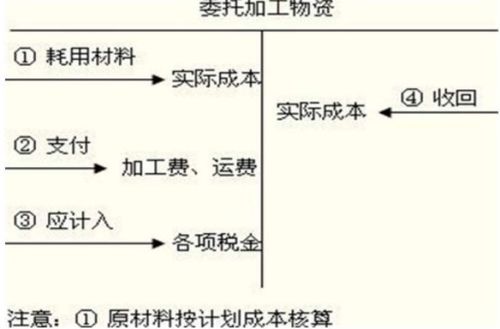 食品加工廠(chǎng)的帳務(wù)會(huì )計科目