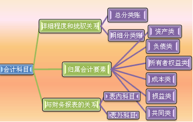 經(jīng)紀業(yè)務(wù)和會(huì )計科目區別