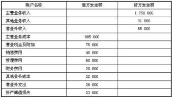那些會(huì)計(jì)科目期末沒有余額