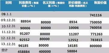 債券,應付,會(huì )計科目