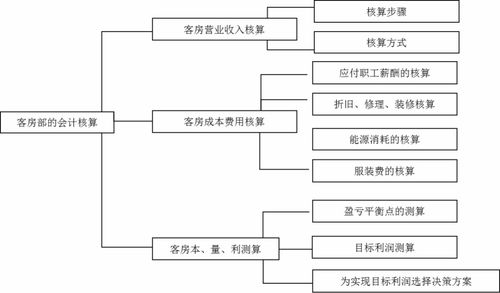 酒店業(yè)獨特會(huì )計科目