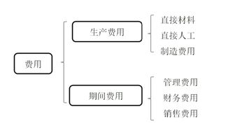 會(huì )計科目支出類(lèi)別,寺廟日常支出會(huì )計科目,支出的會(huì )計科目有哪些