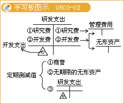會計科目-開發(fā)支出