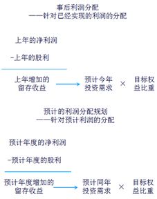 股利,分配,會(huì )計科目