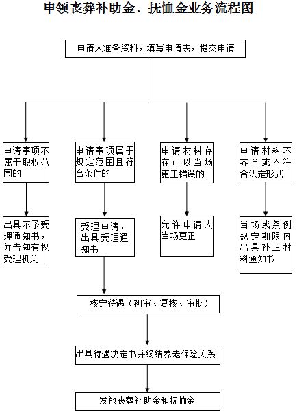 喪葬費(fèi),會(huì)計(jì)科目,死亡,退休職工