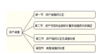 損失,會(huì )計科目,資產(chǎn)減值,時(shí)間
