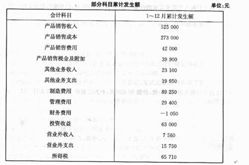 市政綠化工程有哪些會(huì)計(jì)科目