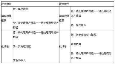 原料材盤(pán)虧盤(pán)盈會(huì )計科目