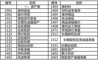 會(huì )計科目和借貸記賬法