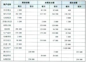 科目,會(huì )計科目,設置