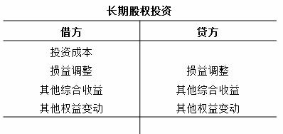 股權投資,涉及,長(cháng)期,會(huì )計科目