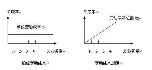 固定成本變動(dòng)成本會(huì )計科目