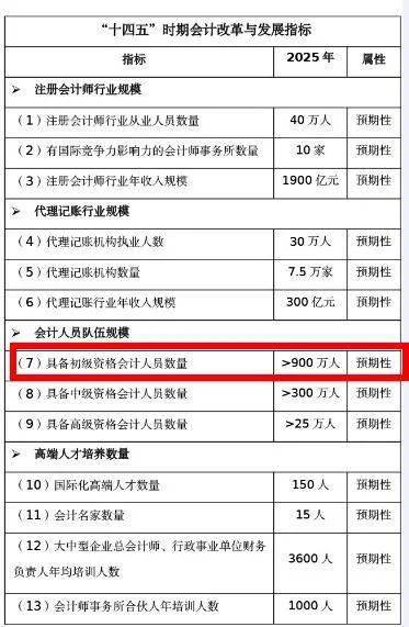 900認證會(huì )計科目