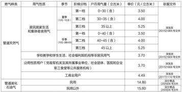 天然氣管道修理費用會計科目