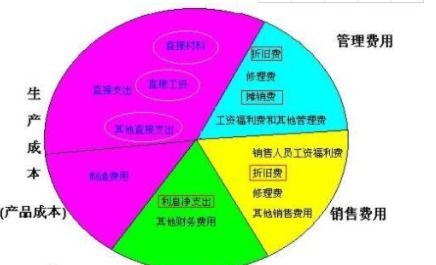 運輸費,會(huì )計科目,發(fā)生,銷(xiāo)售