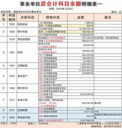 原賬會(huì )計科目余額不需要轉入新賬財務(wù)會(huì )計科目的是,原賬會(huì )計科目余額轉入新賬,將原賬會(huì )計科目余額轉入新賬