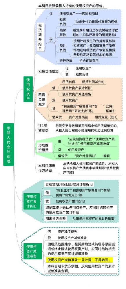 中小學(xué)會(huì )計科目樹(shù)形圖