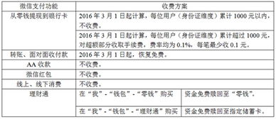 如何在會(huì)計(jì)科目里增加微信支付