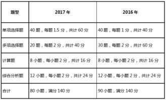 各會(huì )計科目的審計準備表