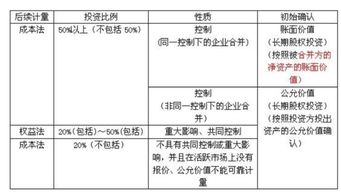 長(cháng)期股權投資涉及到的會(huì )計科目