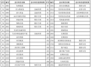 會(huì)計(jì)科目中屬于損益類科目的是,下列科目中屬于會(huì)計(jì)科目的是,會(huì)計(jì)科目及科目代碼一覽表