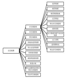 小規(guī)模納稅人增值稅會計科目,增值稅會計科目的設置及賬務處理,增值稅核算應設置的會計科目有